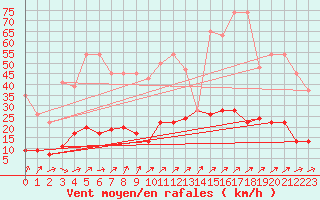 Courbe de la force du vent pour Chaumont (Sw)