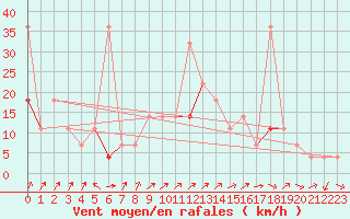Courbe de la force du vent pour Kjeller Ap