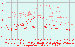 Courbe de la force du vent pour Retie (Be)