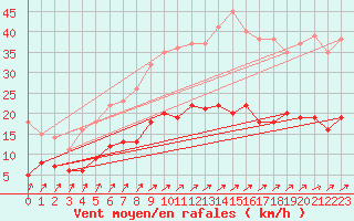 Courbe de la force du vent pour Courouvre (55)