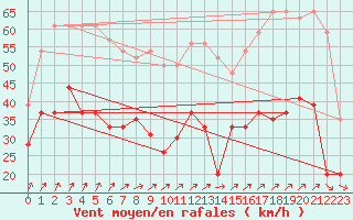 Courbe de la force du vent pour Chteaudun (28)