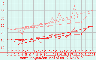 Courbe de la force du vent pour Rouen (76)