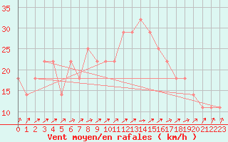 Courbe de la force du vent pour Gurteen