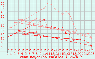 Courbe de la force du vent pour Bad Marienberg