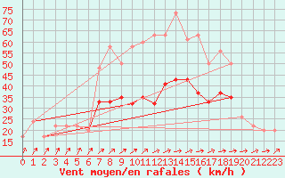 Courbe de la force du vent pour Odiham