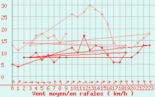 Courbe de la force du vent pour Stuttgart / Schnarrenberg