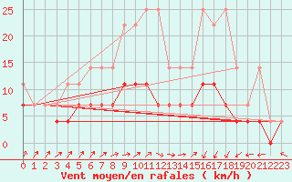 Courbe de la force du vent pour Cottbus