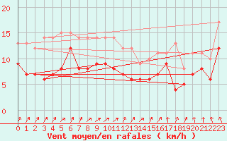 Courbe de la force du vent pour Ulm-Mhringen