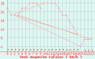 Courbe de la force du vent pour Kemijarvi Airport