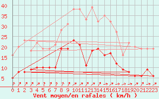 Courbe de la force du vent pour Harzgerode