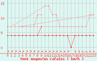 Courbe de la force du vent pour Kolmaarden-Stroemsfors