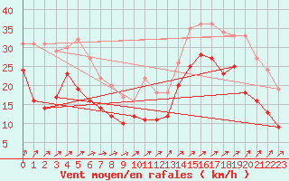 Courbe de la force du vent pour Cap Gris-Nez (62)