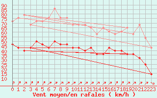 Courbe de la force du vent pour Pernaja Orrengrund