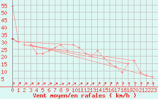 Courbe de la force du vent pour Weybourne