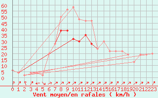 Courbe de la force du vent pour Capel Curig