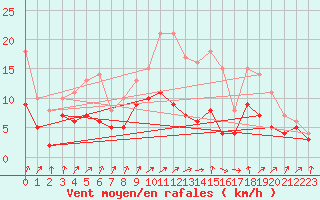 Courbe de la force du vent pour Rennes (35)