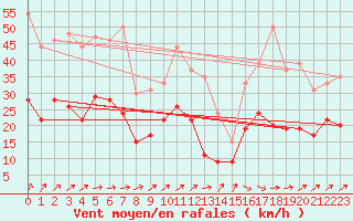 Courbe de la force du vent pour Dinard (35)