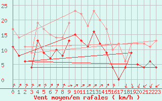 Courbe de la force du vent pour Saint-Auban (04)