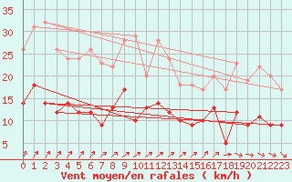 Courbe de la force du vent pour Epinal (88)
