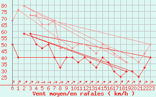 Courbe de la force du vent pour Falsterbo A