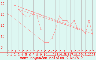 Courbe de la force du vent pour Bealach Na Ba No2