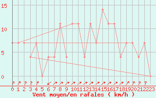 Courbe de la force du vent pour Obergurgl