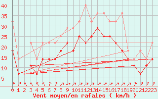 Courbe de la force du vent pour Terschelling Hoorn