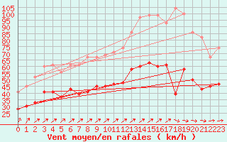 Courbe de la force du vent pour Little Rissington