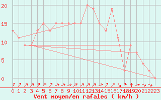 Courbe de la force du vent pour Wattisham