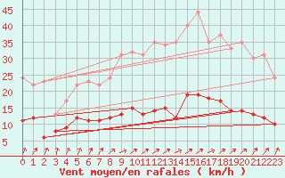 Courbe de la force du vent pour Chartres (28)