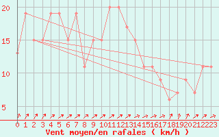 Courbe de la force du vent pour Nottingham Weather Centre