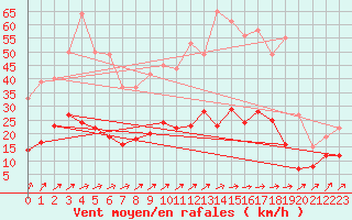 Courbe de la force du vent pour Amilly (45)