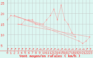 Courbe de la force du vent pour Donna Nook