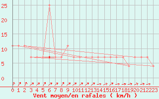 Courbe de la force du vent pour Bergen