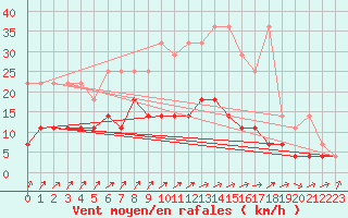 Courbe de la force du vent pour Essen
