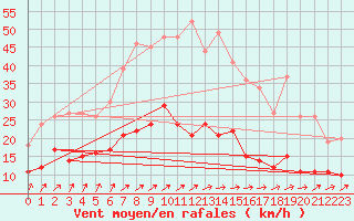 Courbe de la force du vent pour Boizenburg