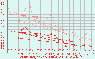 Courbe de la force du vent pour Fokstua Ii