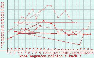 Courbe de la force du vent pour Waldmunchen