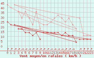 Courbe de la force du vent pour Munte (Be)