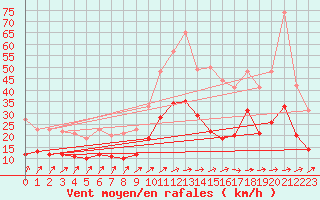 Courbe de la force du vent pour Mont-de-Marsan (40)