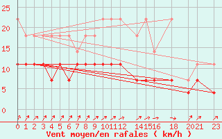 Courbe de la force du vent pour Sint Katelijne-waver (Be)