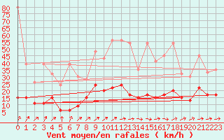 Courbe de la force du vent pour Ble - Binningen (Sw)