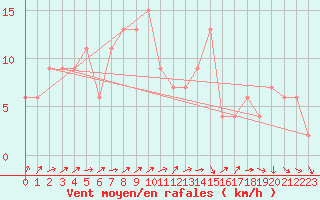 Courbe de la force du vent pour Molina de Aragn