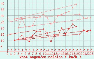 Courbe de la force du vent pour Klippeneck