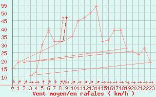 Courbe de la force du vent pour Tiaret