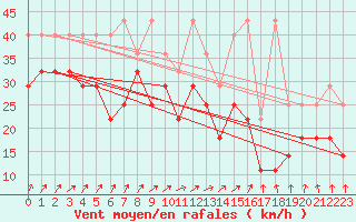 Courbe de la force du vent pour Bremerhaven