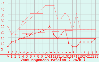 Courbe de la force du vent pour Angermuende