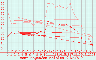 Courbe de la force du vent pour Mathaux-tape (10)