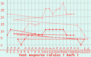 Courbe de la force du vent pour Besanon (25)