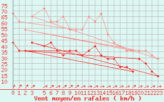 Courbe de la force du vent pour Stabroek